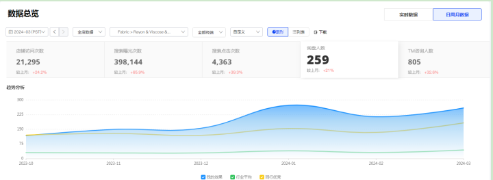 纺织行业阿里国际站代运营效果