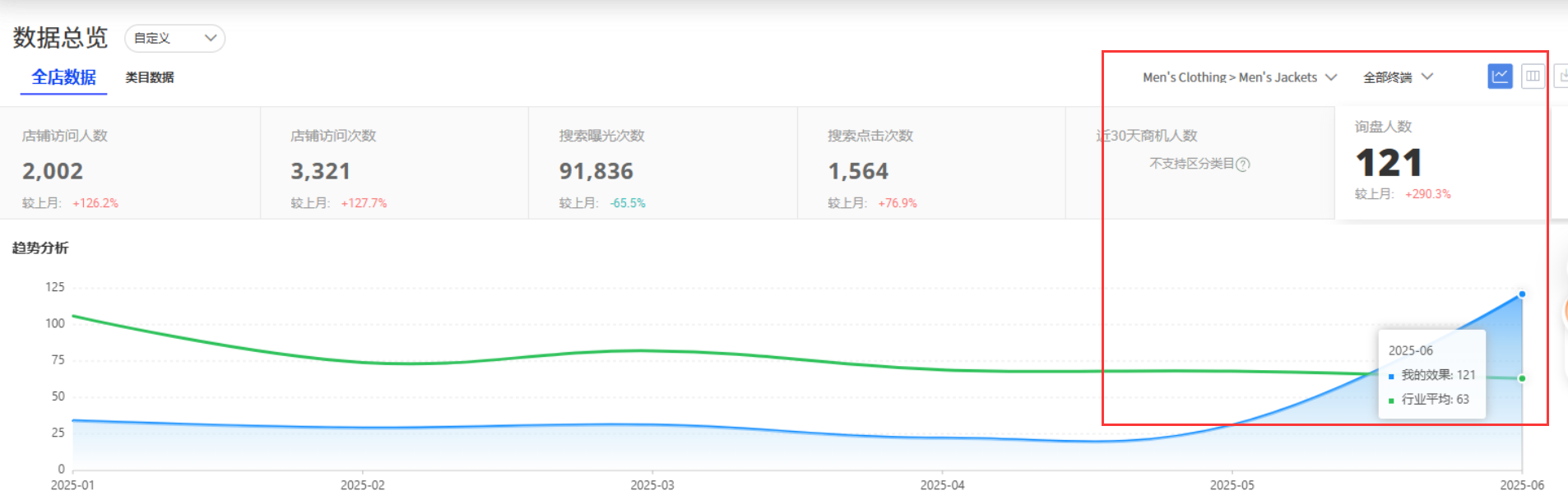 服装行业阿里国际站代运营效果