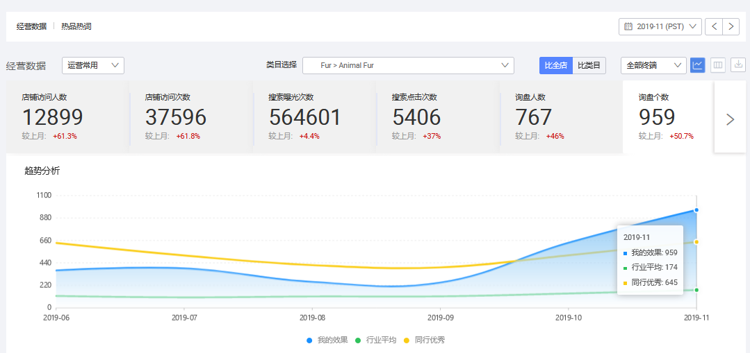 阿里巴巴国际站代运营效果